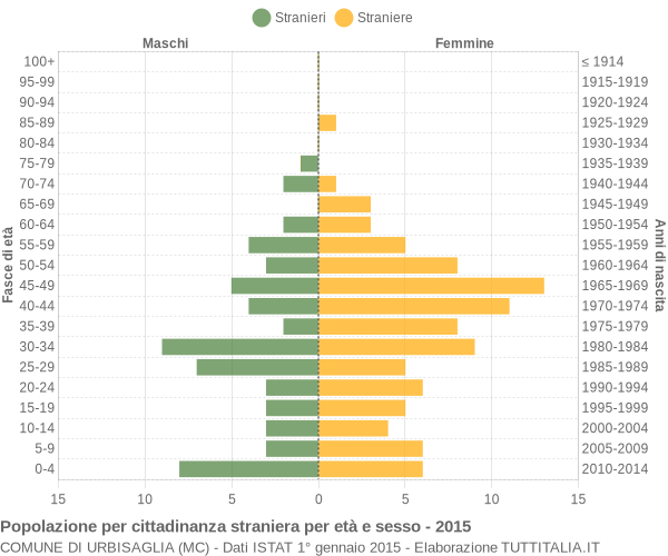 Grafico cittadini stranieri - Urbisaglia 2015