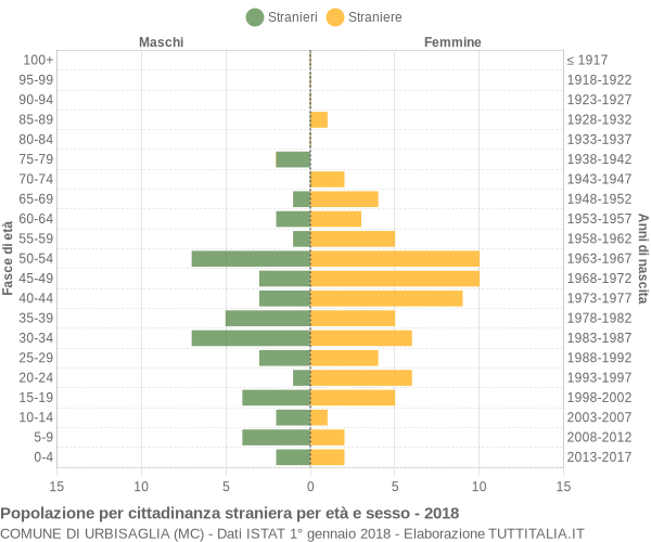 Grafico cittadini stranieri - Urbisaglia 2018