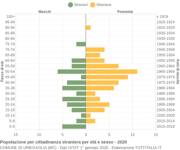 Grafico cittadini stranieri - Urbisaglia 2020