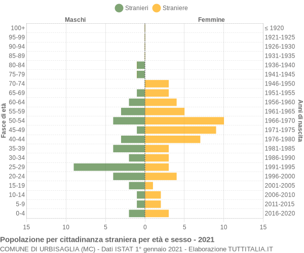 Grafico cittadini stranieri - Urbisaglia 2021