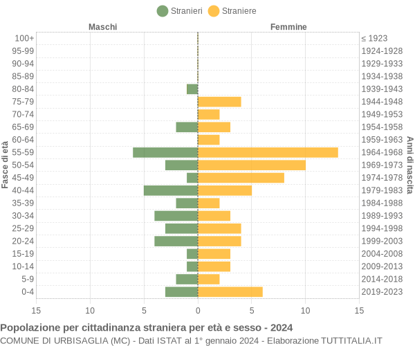 Grafico cittadini stranieri - Urbisaglia 2024