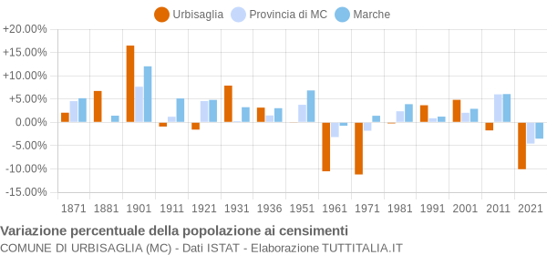 Grafico variazione percentuale della popolazione Comune di Urbisaglia (MC)