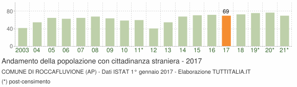 Grafico andamento popolazione stranieri Comune di Roccafluvione (AP)