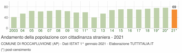 Grafico andamento popolazione stranieri Comune di Roccafluvione (AP)