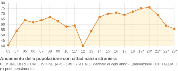 Andamento popolazione stranieri Comune di Roccafluvione (AP)