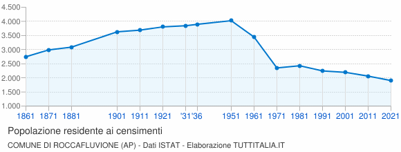 Grafico andamento storico popolazione Comune di Roccafluvione (AP)