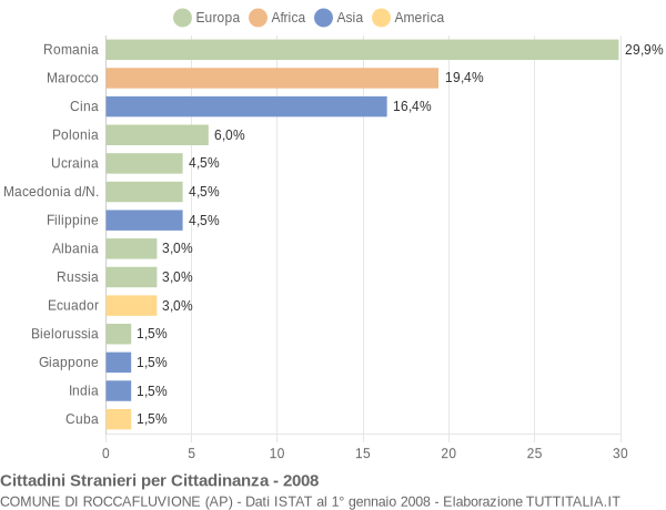 Grafico cittadinanza stranieri - Roccafluvione 2008