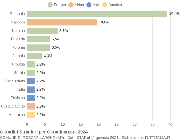 Grafico cittadinanza stranieri - Roccafluvione 2024