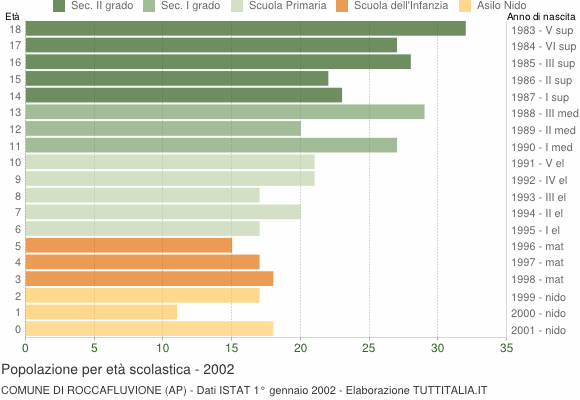 Grafico Popolazione in età scolastica - Roccafluvione 2002