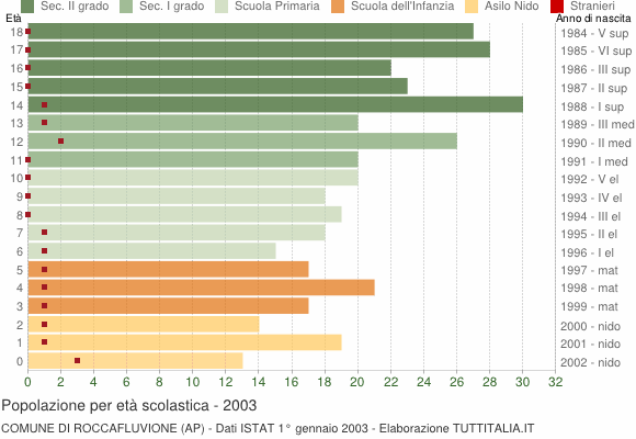 Grafico Popolazione in età scolastica - Roccafluvione 2003