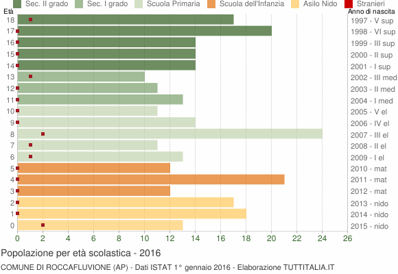 Grafico Popolazione in età scolastica - Roccafluvione 2016