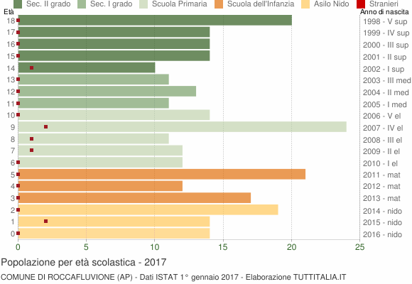 Grafico Popolazione in età scolastica - Roccafluvione 2017