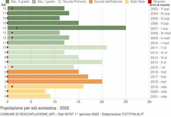 Grafico Popolazione in età scolastica - Roccafluvione 2022