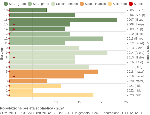 Grafico Popolazione in età scolastica - Roccafluvione 2024