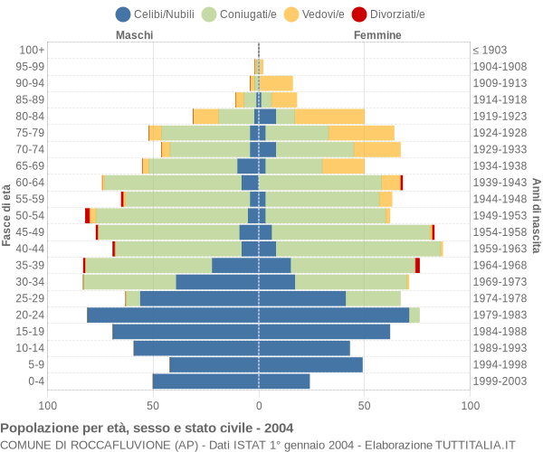 Grafico Popolazione per età, sesso e stato civile Comune di Roccafluvione (AP)