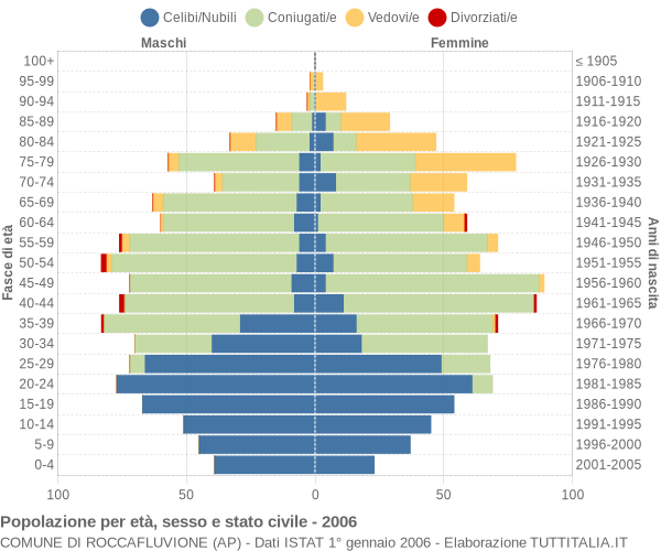 Grafico Popolazione per età, sesso e stato civile Comune di Roccafluvione (AP)