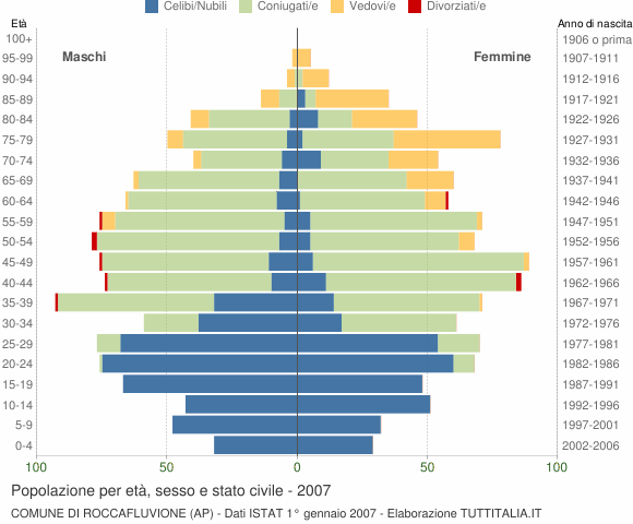 Grafico Popolazione per età, sesso e stato civile Comune di Roccafluvione (AP)