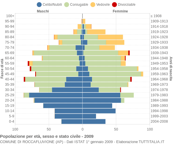 Grafico Popolazione per età, sesso e stato civile Comune di Roccafluvione (AP)