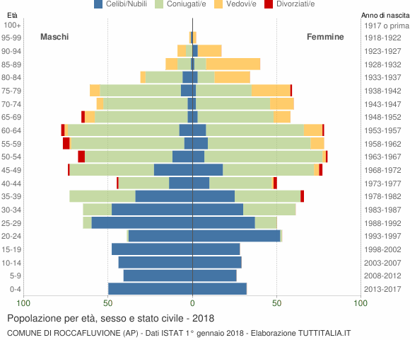 Grafico Popolazione per età, sesso e stato civile Comune di Roccafluvione (AP)