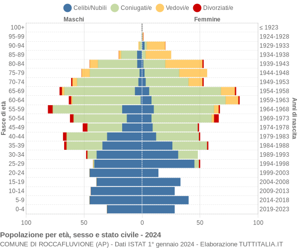 Grafico Popolazione per età, sesso e stato civile Comune di Roccafluvione (AP)