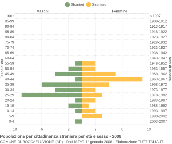 Grafico cittadini stranieri - Roccafluvione 2008