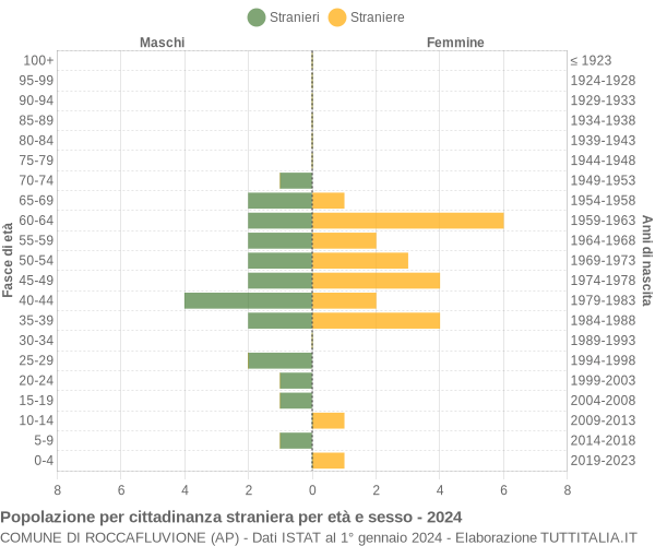 Grafico cittadini stranieri - Roccafluvione 2024