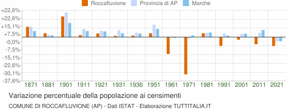Grafico variazione percentuale della popolazione Comune di Roccafluvione (AP)