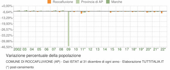 Variazione percentuale della popolazione Comune di Roccafluvione (AP)