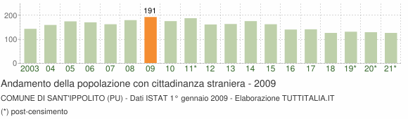 Grafico andamento popolazione stranieri Comune di Sant'Ippolito (PU)