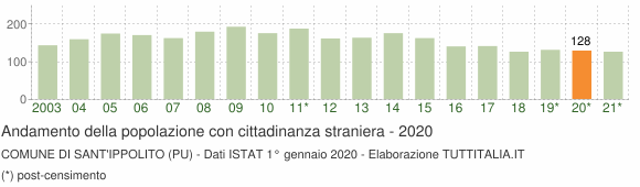 Grafico andamento popolazione stranieri Comune di Sant'Ippolito (PU)