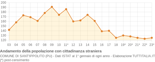 Andamento popolazione stranieri Comune di Sant'Ippolito (PU)