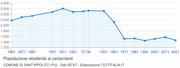 Grafico andamento storico popolazione Comune di Sant'Ippolito (PU)
