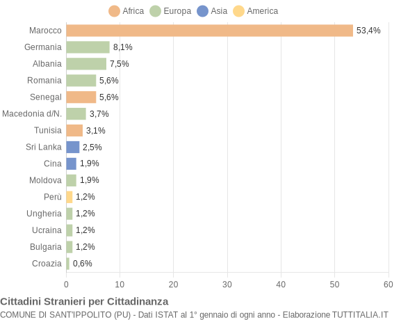 Grafico cittadinanza stranieri - Sant'Ippolito 2007