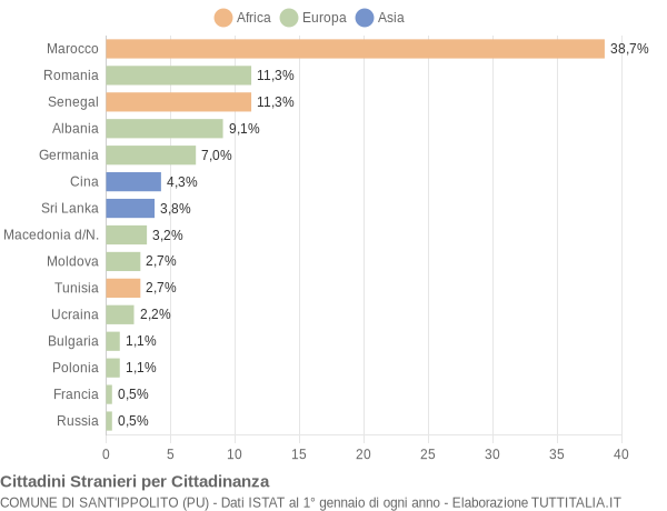 Grafico cittadinanza stranieri - Sant'Ippolito 2011