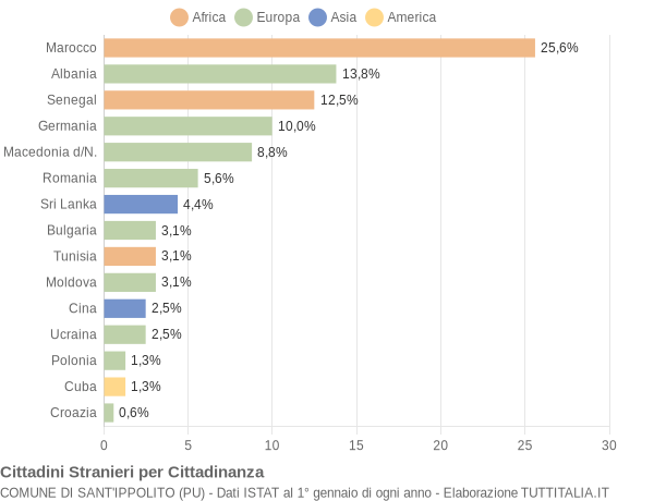 Grafico cittadinanza stranieri - Sant'Ippolito 2012