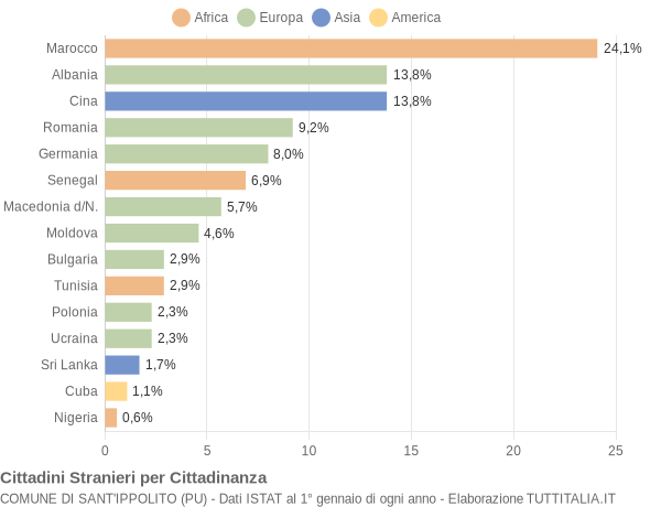 Grafico cittadinanza stranieri - Sant'Ippolito 2014