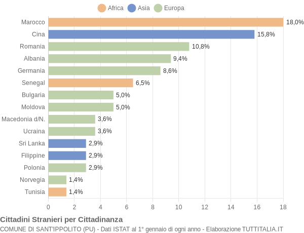 Grafico cittadinanza stranieri - Sant'Ippolito 2016