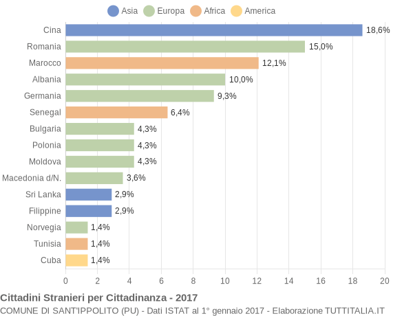 Grafico cittadinanza stranieri - Sant'Ippolito 2017