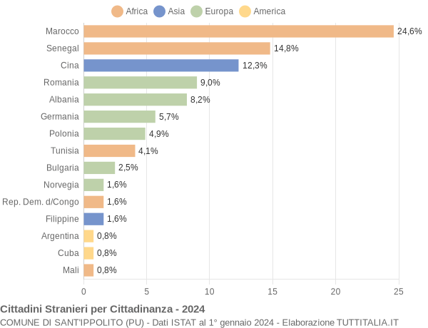 Grafico cittadinanza stranieri - Sant'Ippolito 2024