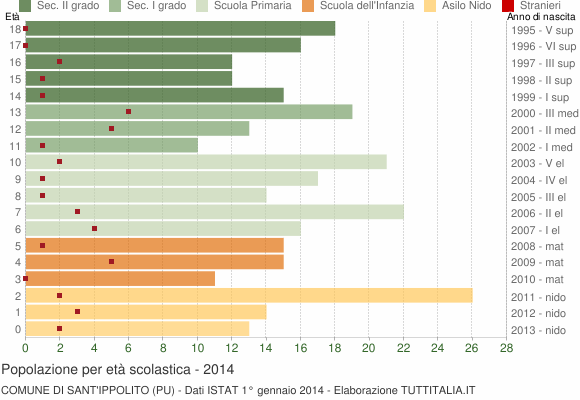 Grafico Popolazione in età scolastica - Sant'Ippolito 2014