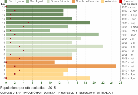 Grafico Popolazione in età scolastica - Sant'Ippolito 2015