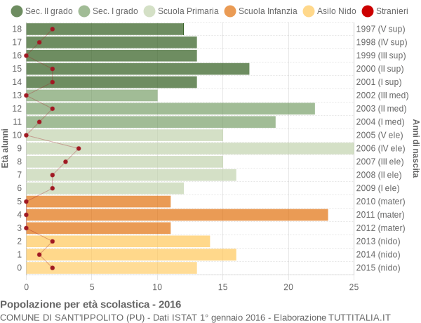 Grafico Popolazione in età scolastica - Sant'Ippolito 2016