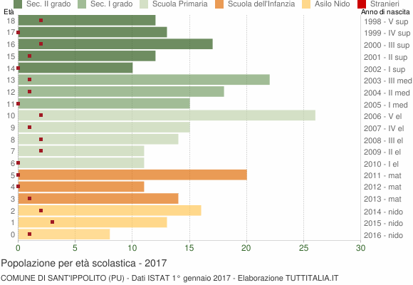 Grafico Popolazione in età scolastica - Sant'Ippolito 2017