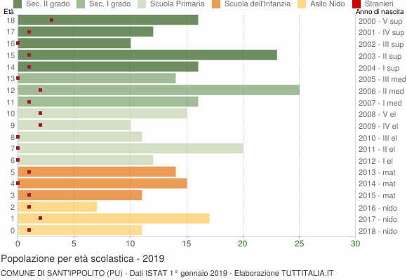 Grafico Popolazione in età scolastica - Sant'Ippolito 2019