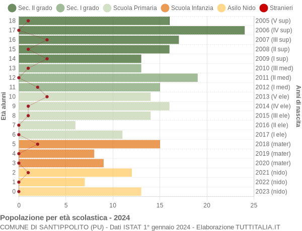 Grafico Popolazione in età scolastica - Sant'Ippolito 2024