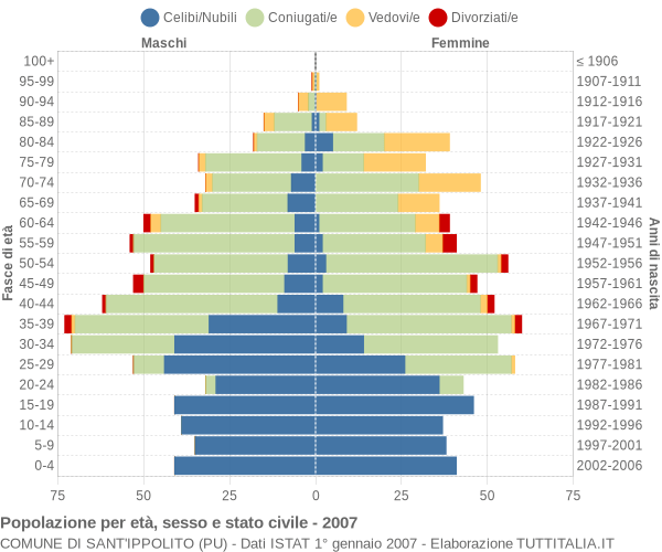 Grafico Popolazione per età, sesso e stato civile Comune di Sant'Ippolito (PU)