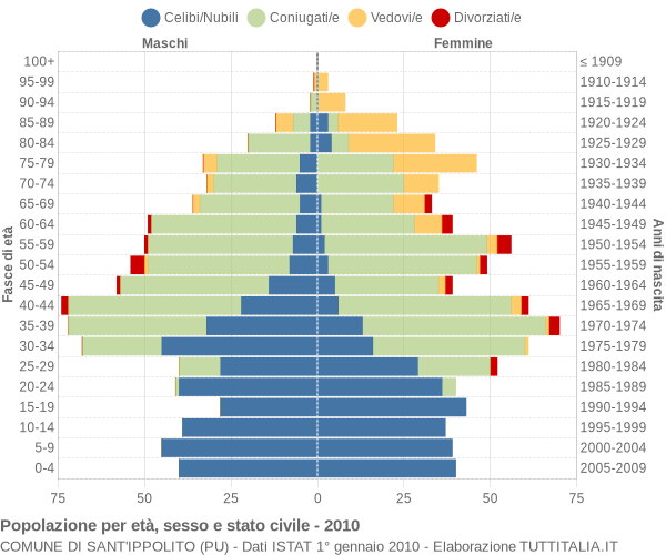 Grafico Popolazione per età, sesso e stato civile Comune di Sant'Ippolito (PU)