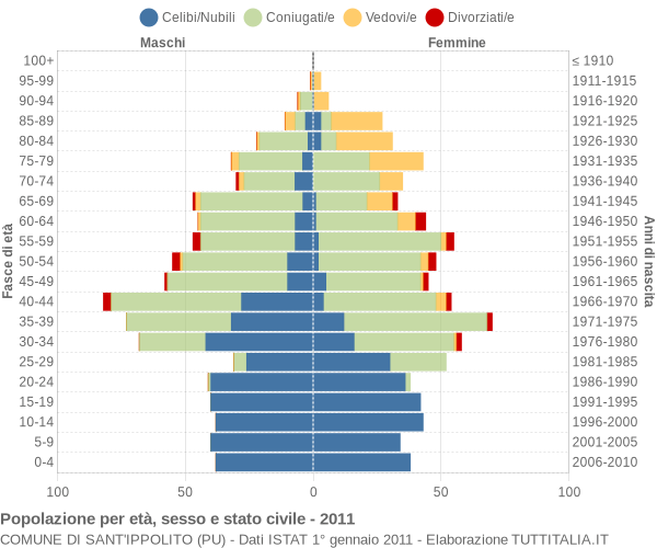 Grafico Popolazione per età, sesso e stato civile Comune di Sant'Ippolito (PU)
