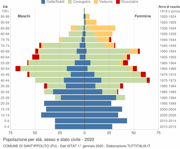 Grafico Popolazione per età, sesso e stato civile Comune di Sant'Ippolito (PU)