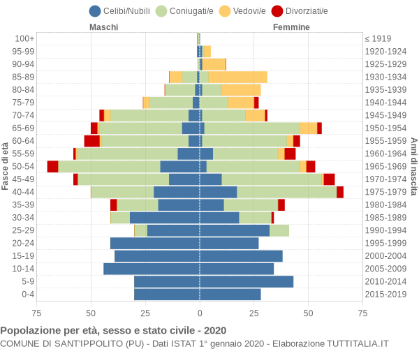 Grafico Popolazione per età, sesso e stato civile Comune di Sant'Ippolito (PU)